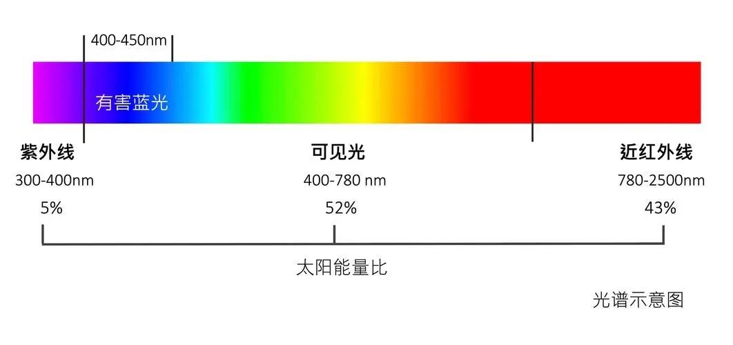 其中,蓝光是一种波长较短,频率较高,能量较大的光线,在自然界中主要源