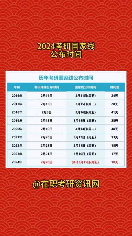 2024考研国家线公布时间预计为3月15日