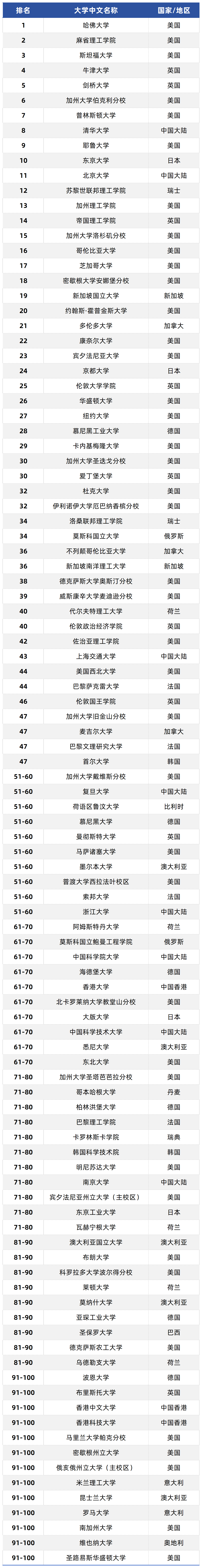 但有5所高校仍位列前100,墨尔本大学是澳洲排名最高的高校,位列世界第