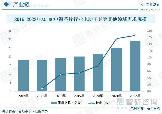智研咨询报告:2023年中国ac-dc电源芯片行业市场发展现状分析