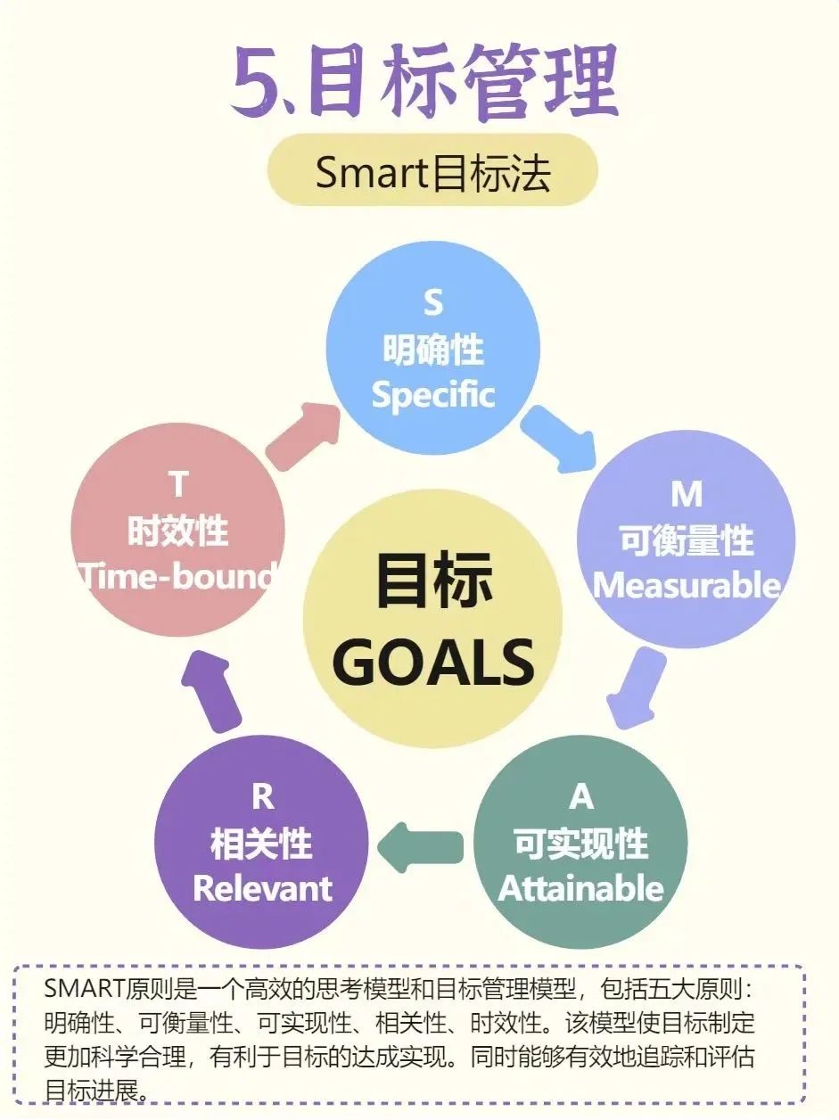 目标管理smart原则包括哪几条内容(smart目标管理五大原则)