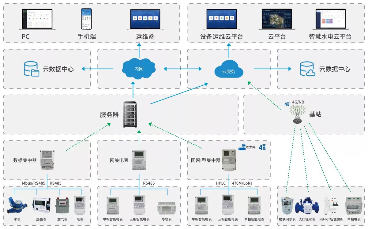 电表远程抄表原理图解图片