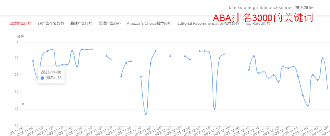 新品上架时流量变化情况：和关键词自然排名的走势基本一致 新品上架时流量变化情况：可以看出自然流量贡献