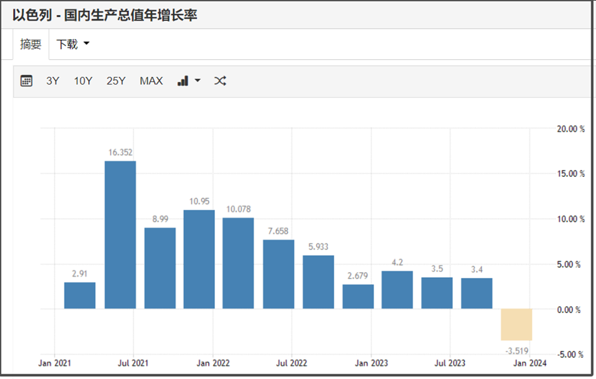 以色列gdp图片