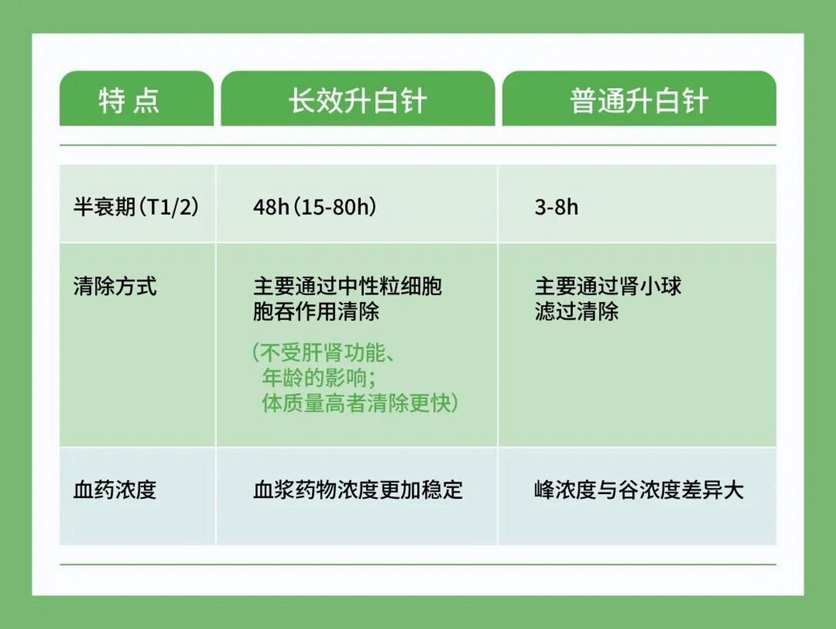长效升白针与短效升白针的区别