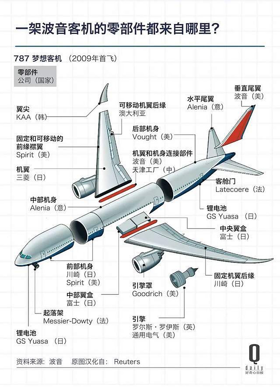 波音在美国只能算一个组装厂,这也是为什么波音飞机的质量问题较多