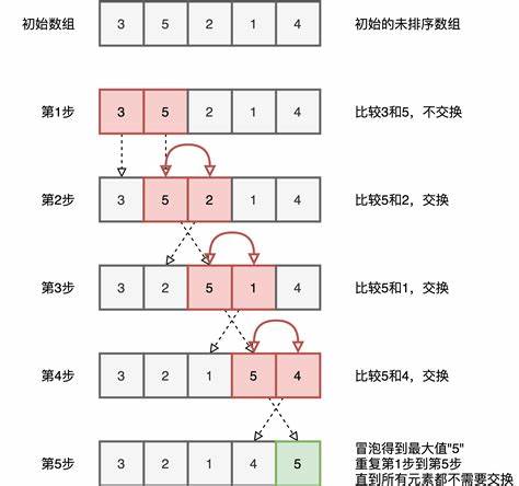 冒泡排序算法图片