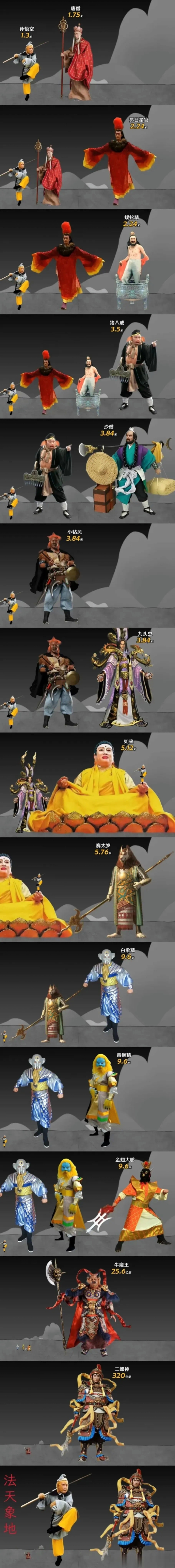 西游记原著中主要人物的身高,身高第一人你没想到吧?