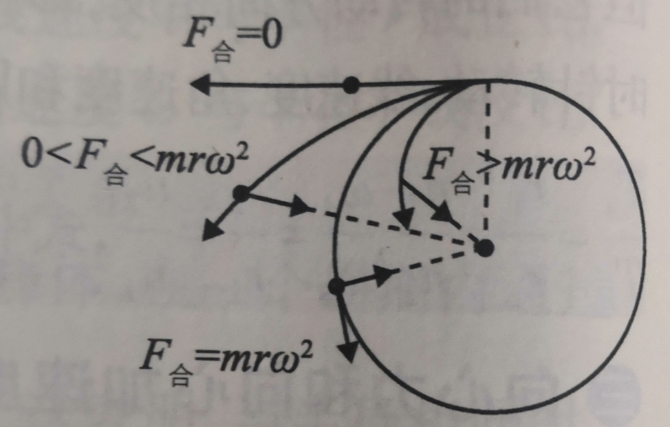 离心运动和向心运动图片