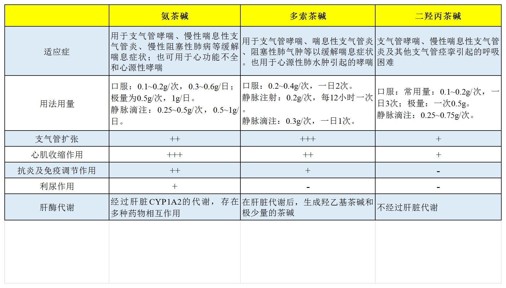 二羟丙茶碱与多索茶碱图片