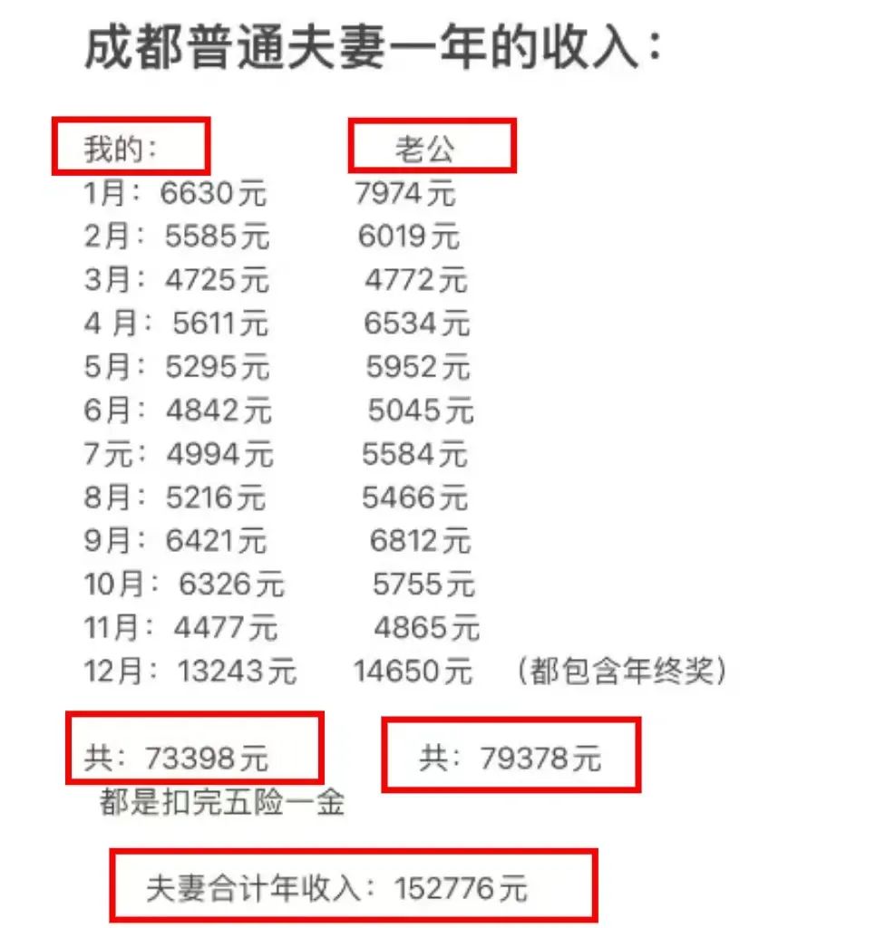 网上有人晒出了成都普通夫妻一年的收入:扣完五险一金,一年下来