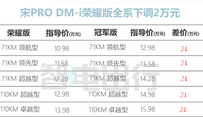比亚迪不讲武德!新款宋pro大降价10.98万起,抄底吗?