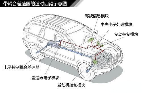 哈弗h6适时四驱详解图片