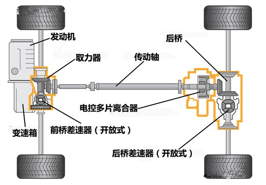 适时四驱的正确使用方法,你知道吗?很多人都犯了这些错误!