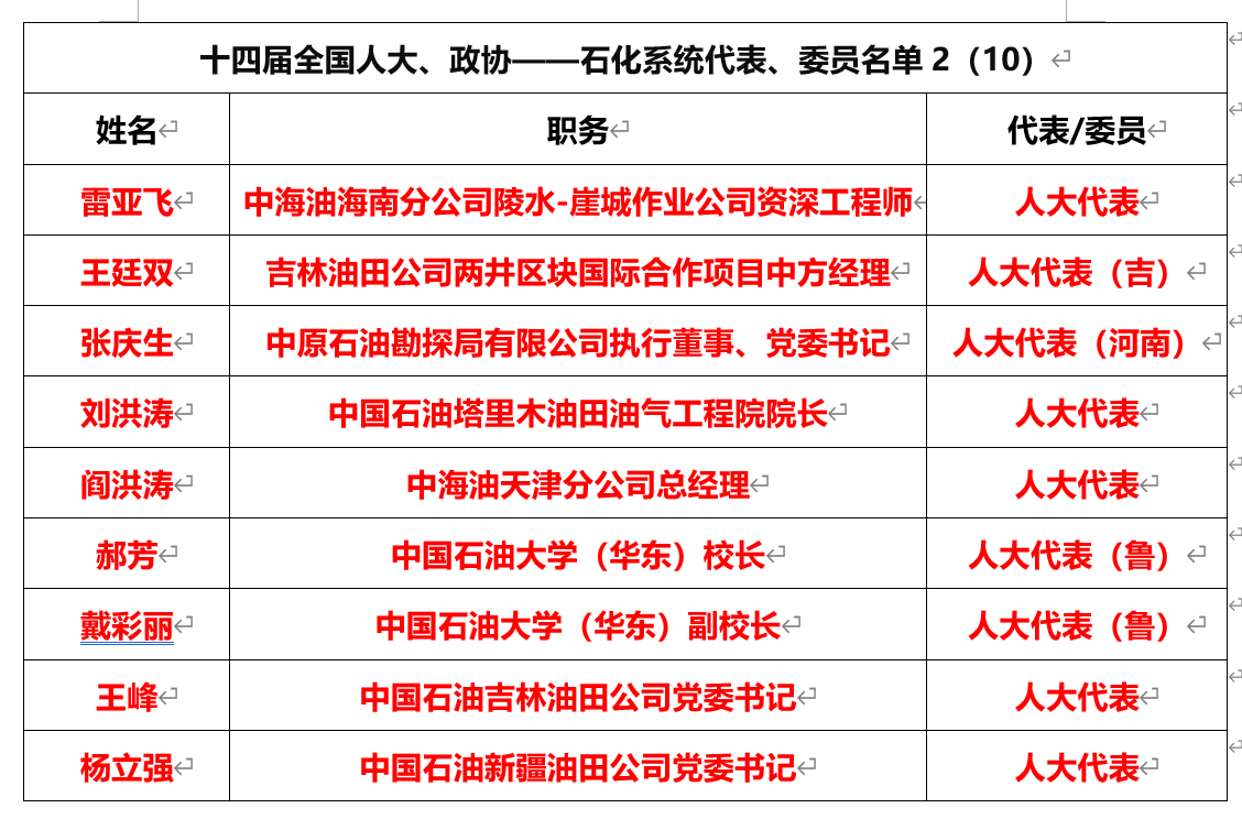 石油集团董事长,党组书记(政协委员)(2)金彦江吉林石化分公司执行董事