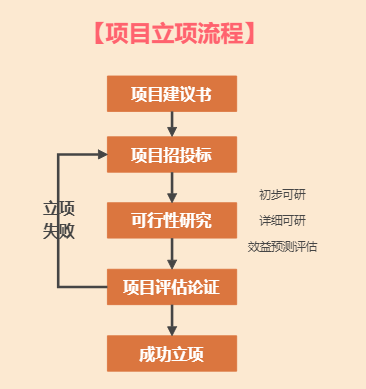 政府项目立项流程怎么写范文大全(政府项目立项流程怎么写范文大全图片)