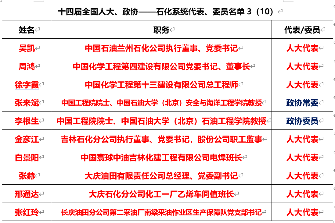 2024年能源电力领域两会代表委员全名单