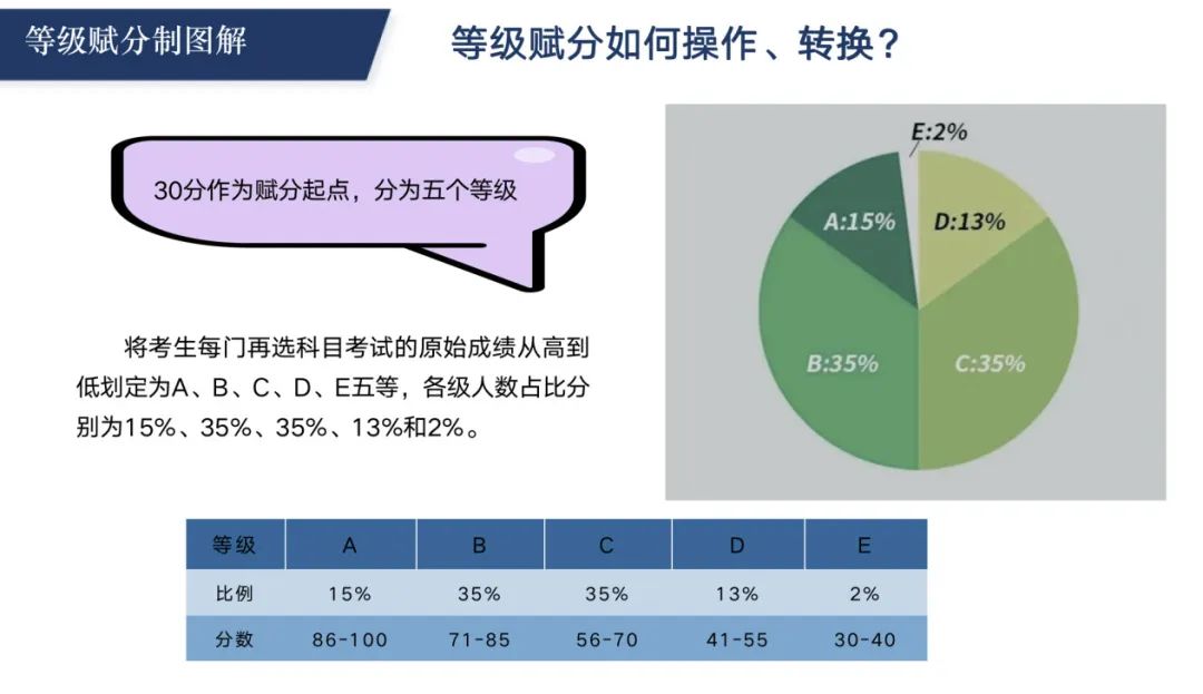 一图帮你详细解读山西省高考综合改革等级赋分