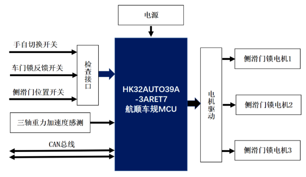 ameya360:航顺车规级mcu hk32auto39a的汽车侧滑门控制方案