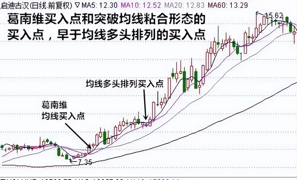 遇到均线多头排列怎么办?一文搞懂