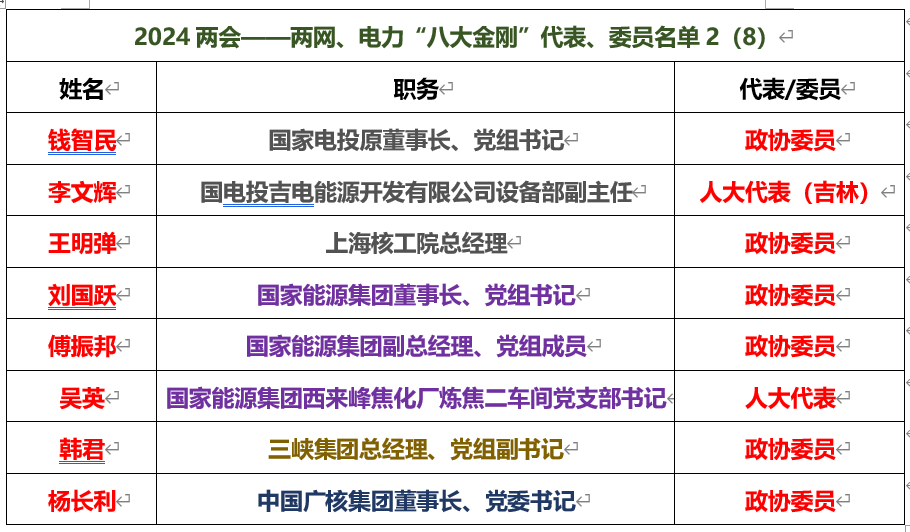 2024年能源电力领域两会代表委员全名单