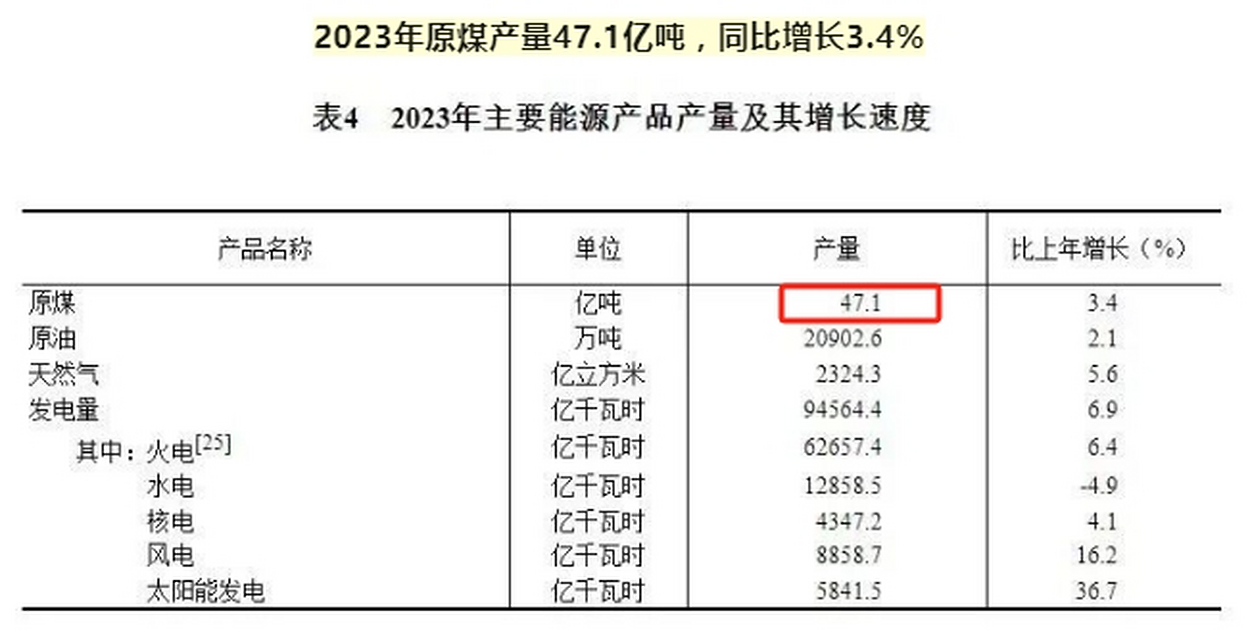 8%,金额3723亿元,比上