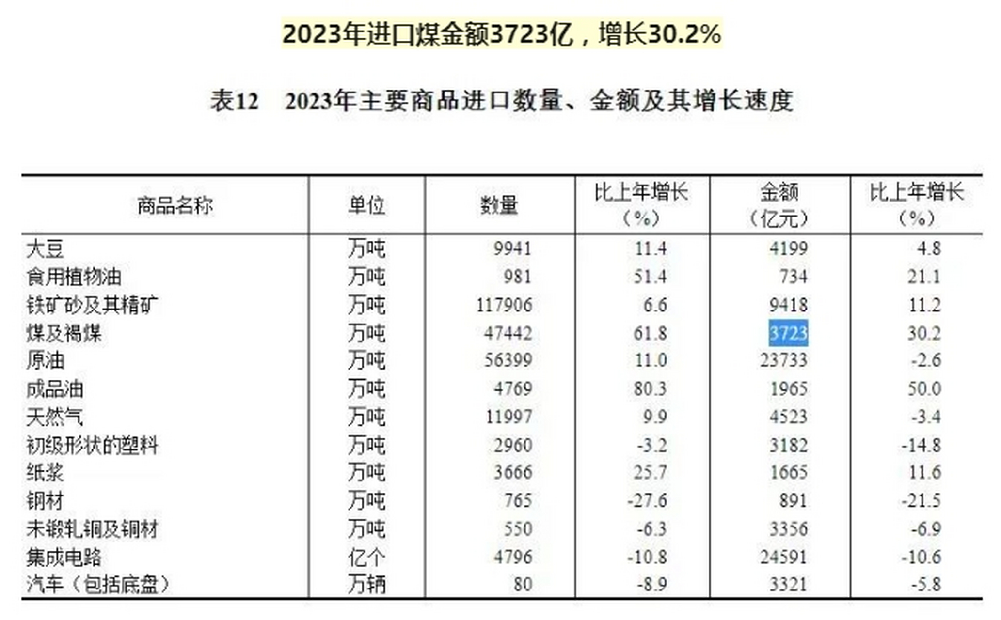 8%,金额3723亿元,比上