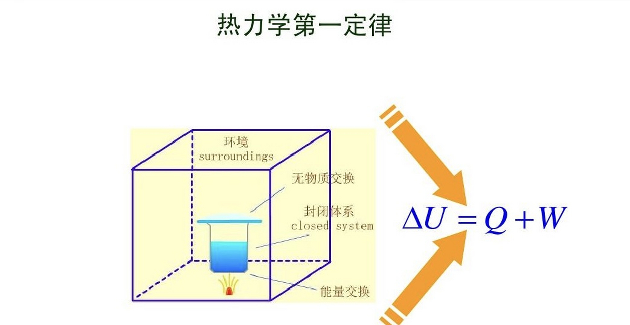热学研究热的产生和传导以及物质在热状态下的性质及其变化
