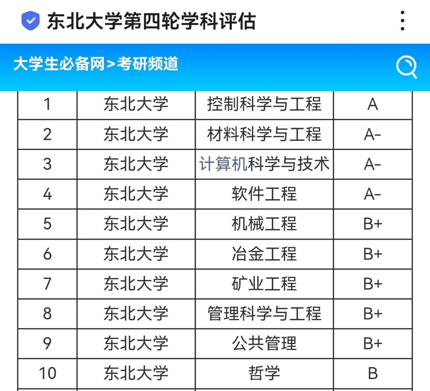 在第四轮学科评估中,东北大学比中南大学东南大学逊色多了