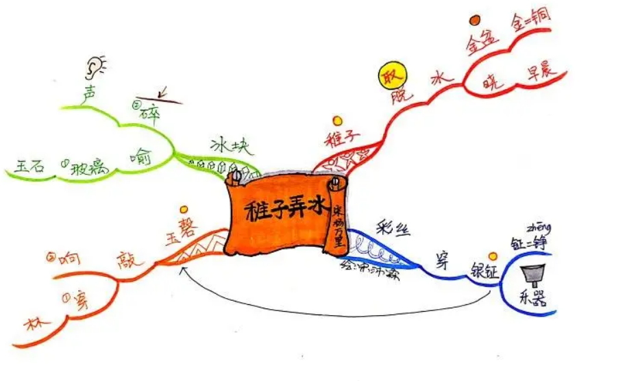 五年级语文下册《稚子弄冰》改写小短文练笔附思维导图诗配画