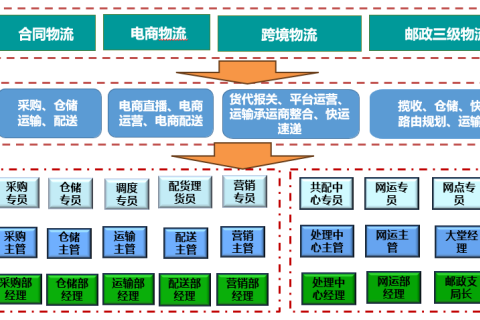 打破传统模式,创新模块化教学,推进企业岗位胜任力与教育教学融合创新