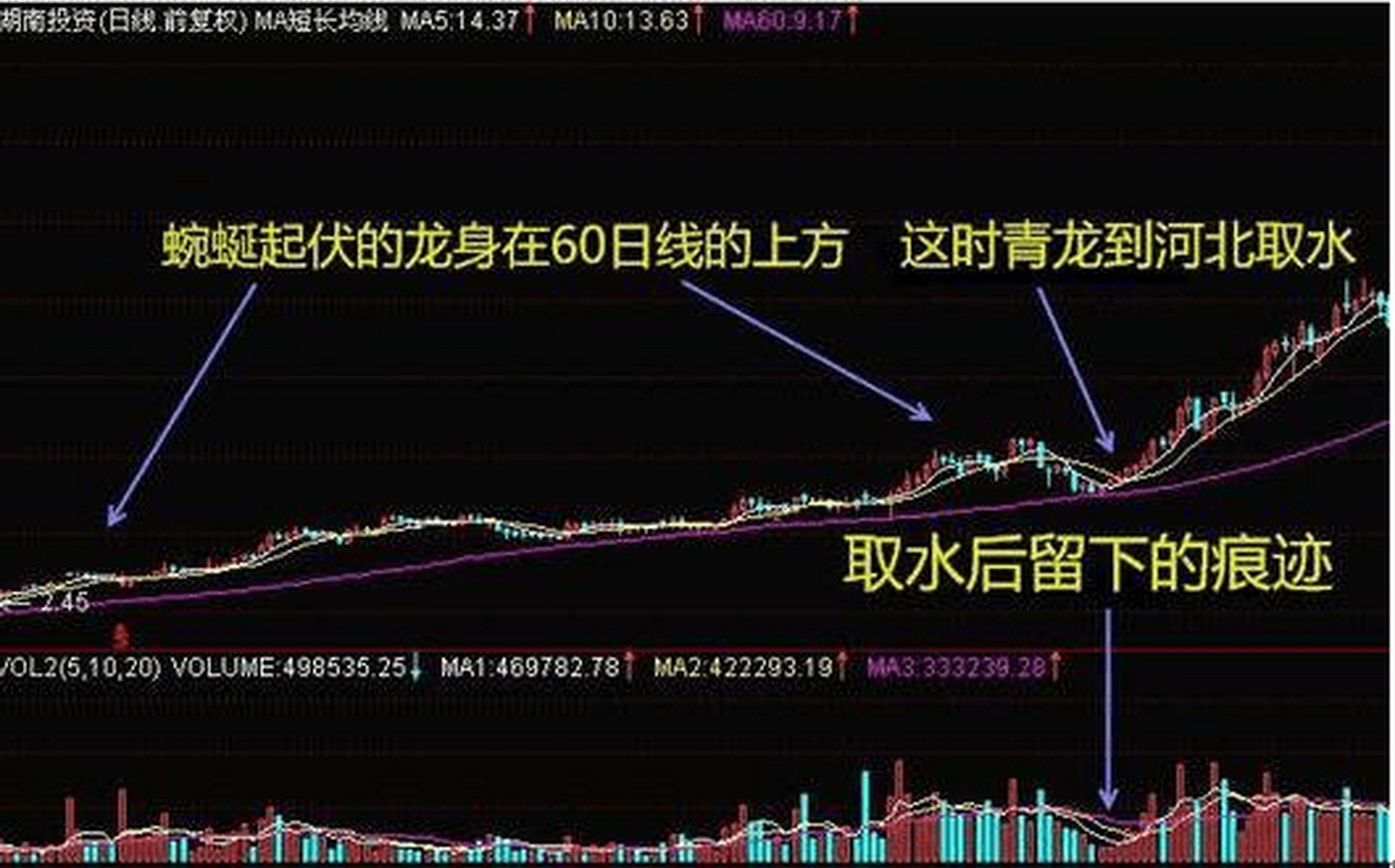 青龙取水形态告诉你何时是最佳入场时机.