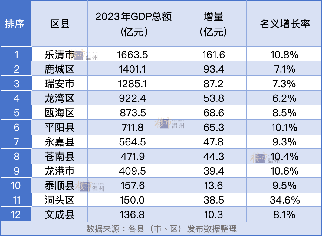 追兵紧咬乐清鹿城瑞安之后温州还有谁能突围