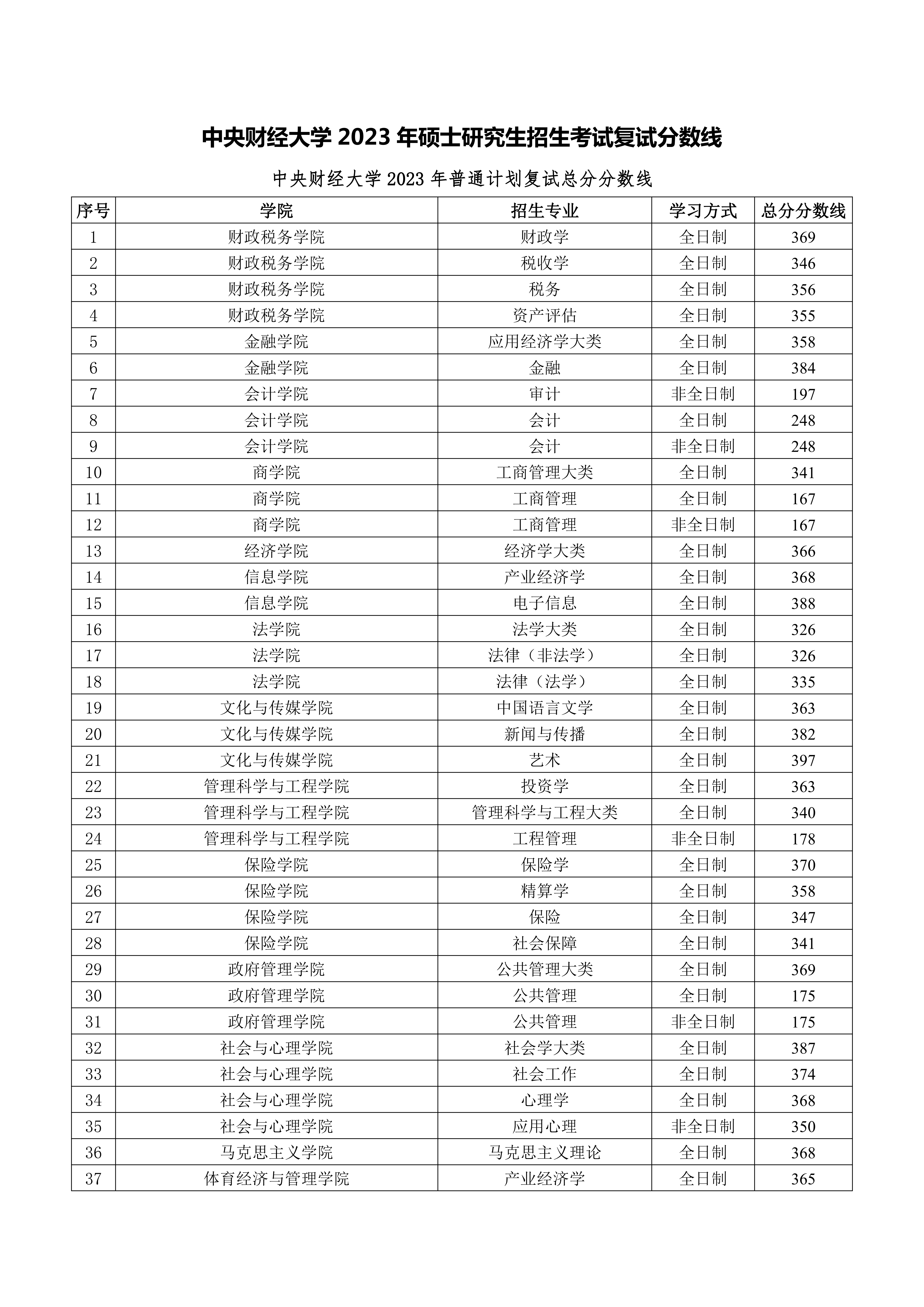中央财经大学2020考研人数(中央财经大学2020年考研报录比)