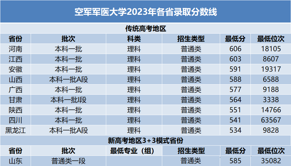 选择空军军医大学的n1种理由附近4年录取分数线