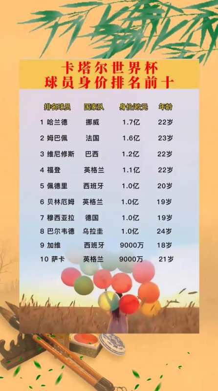 卡塔尔世界杯球员身价排名前十