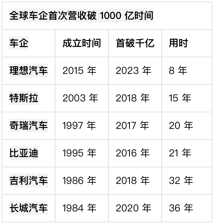 【亮点 1】:理想汽车 2023 年营收破 1238 亿,市值跻身胡润世界 500