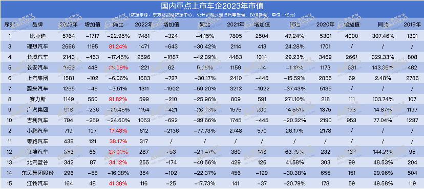 【亮点 1】:理想汽车 2023 年营收破 1238 亿,市值跻身胡润世界 500