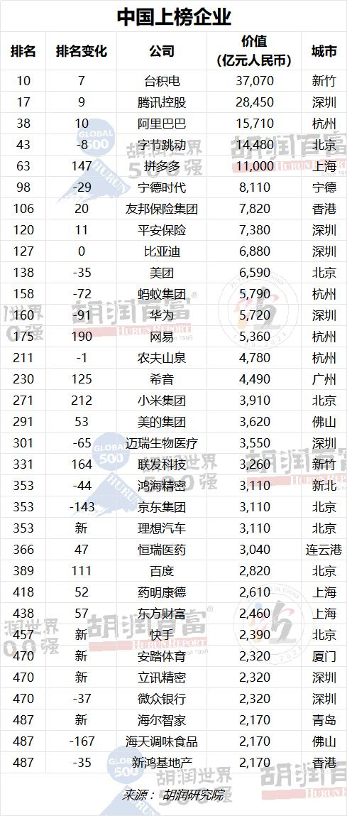 【亮点 1】:理想汽车 2023 年营收破 1238 亿,市值跻身胡润世界 500
