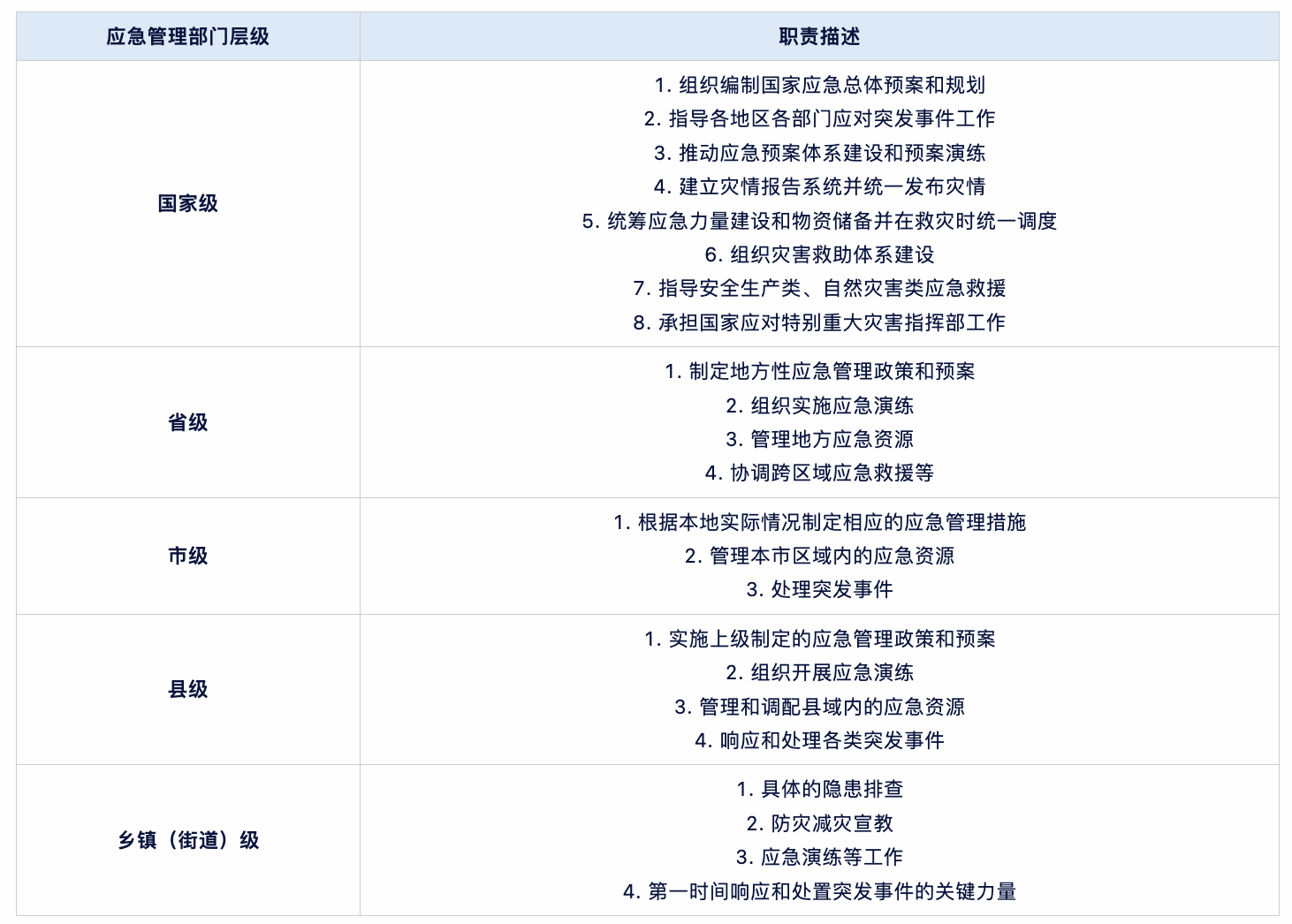 应急管理部门五个层级的管理职责分别是什么