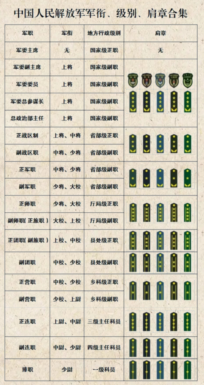 中国人民解放军军衔,级别,肩章