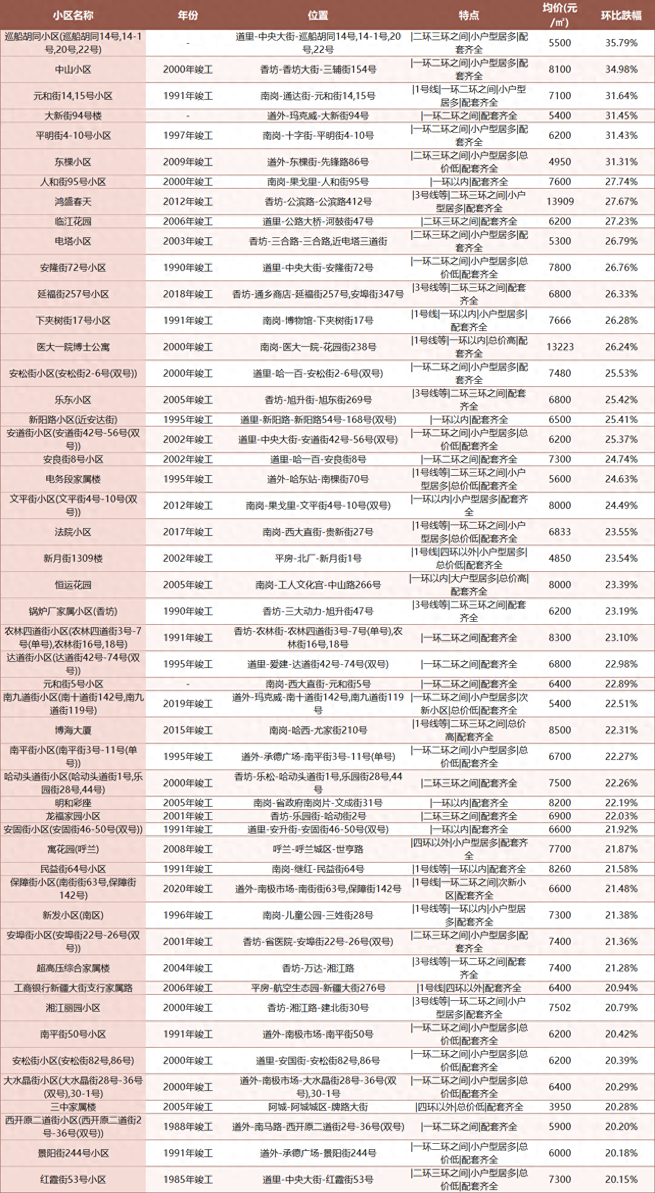 黑龙江哈尔滨房价跌幅最大的50个小区已发布,哪个是你的菜?