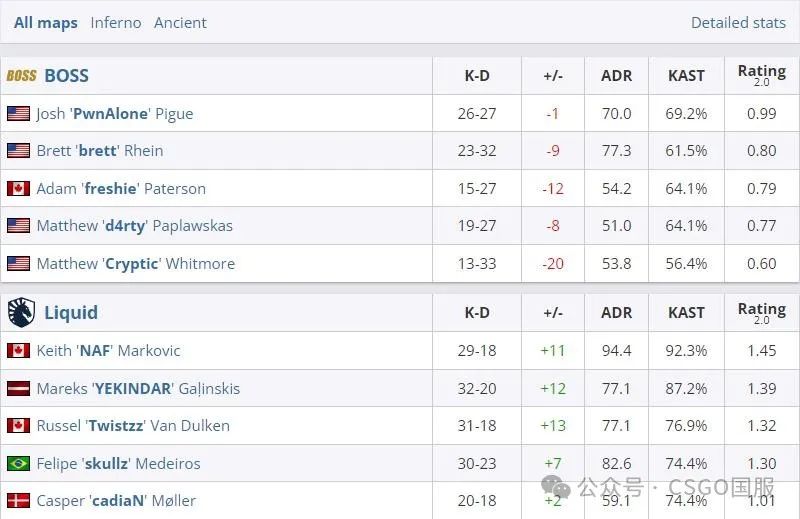 【FalleN将第15次征战Major,但coL与Liquid只有一支能前往哥本哈根】