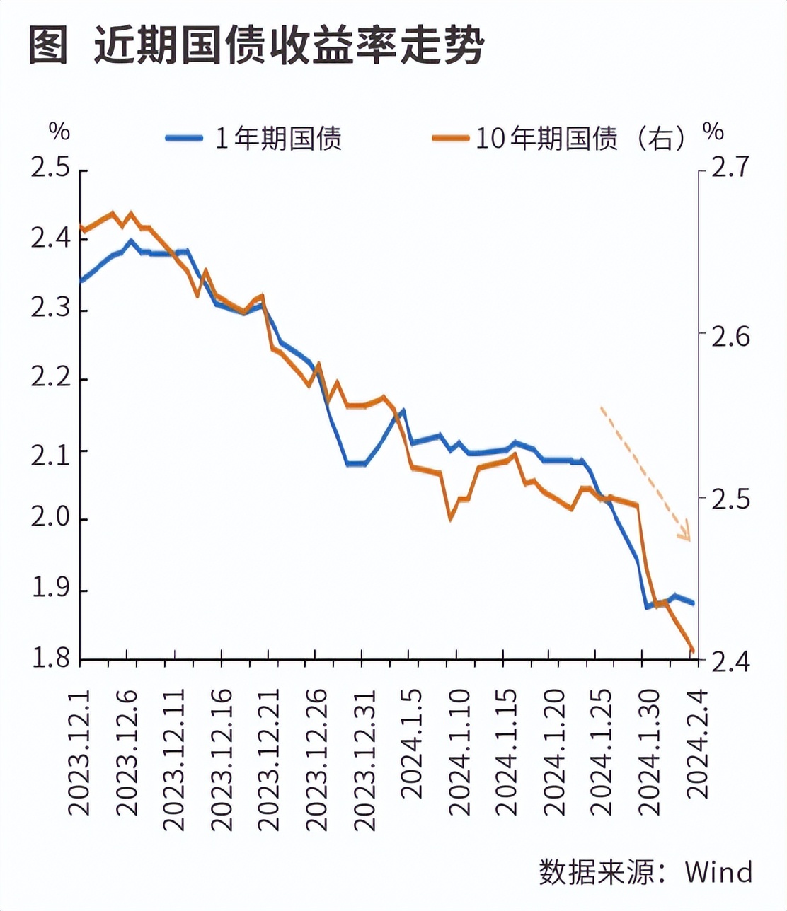 国债收益率或继续下行