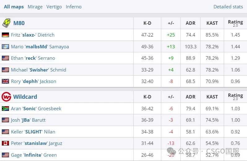 【FalleN将第15次征战Major,但coL与Liquid只有一支能前往哥本哈根】