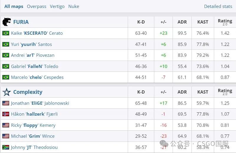 【FalleN将第15次征战Major,但coL与Liquid只有一支能前往哥本哈根】