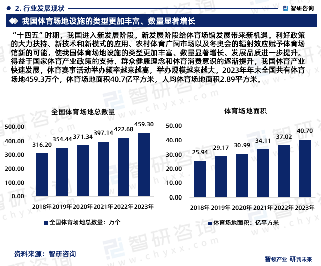 智研咨询发布:中国体育馆行业市场研究报告(2024-2030年)