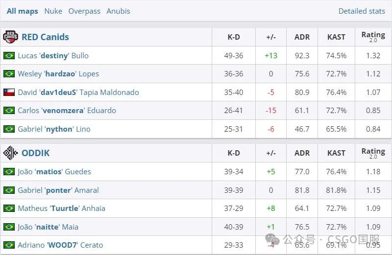 【FalleN将第15次征战Major,但coL与Liquid只有一支能前往哥本哈根】