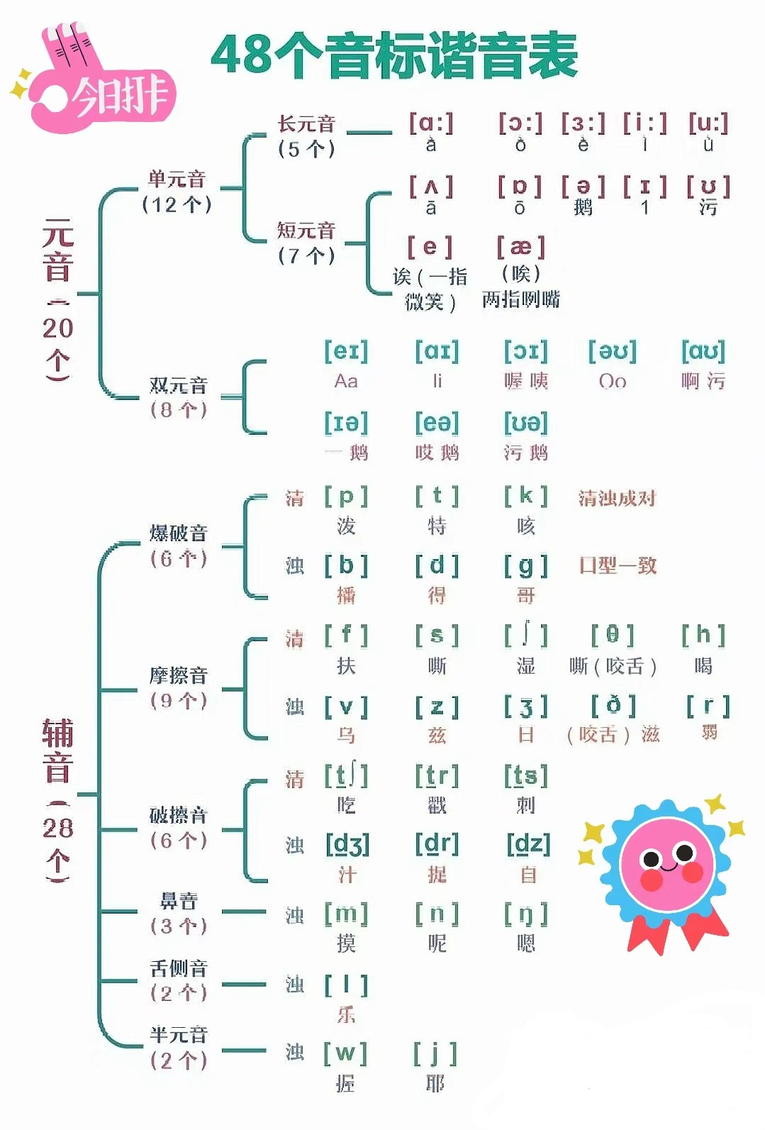 个英语音标表打印pdf英语音标48个发音教学视频48个国际音标48个音标