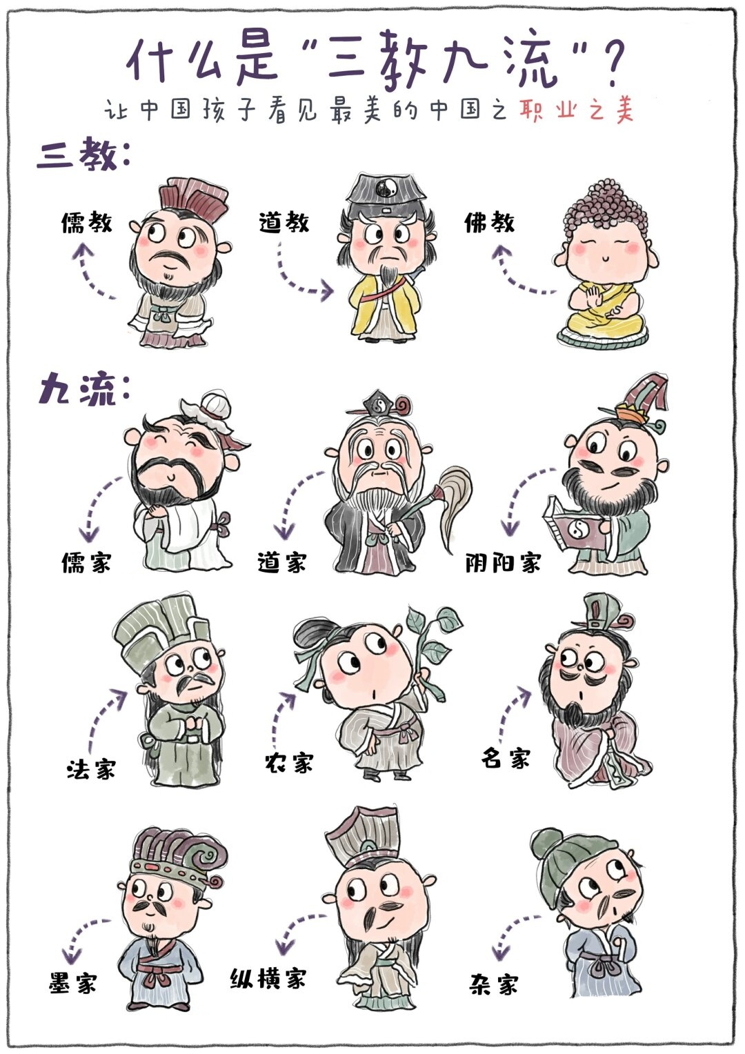 而九流则包括:儒家,道家,阴阳家,法家,名家,墨家,纵横家,杂家,农家.